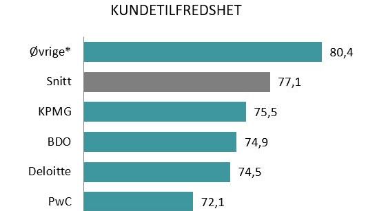 Kundetilfredsheten blant revisorselskaper i Norge