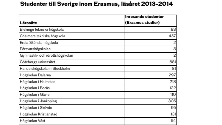 Inresande Erasmusstudenter per lärosäte 2013-2014 (pdf)
