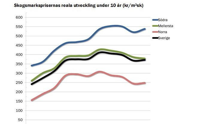 Den nedåtgående trenden är bruten - Marknaden för skogsmark har stabiliserats under 2014