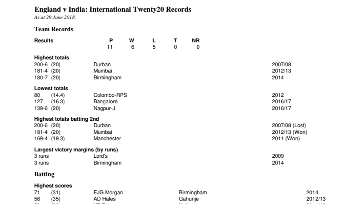 England v India T20 Records