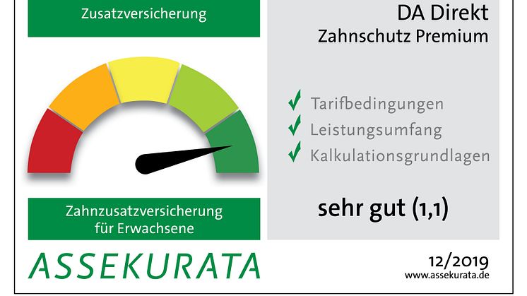 Mit Bestnoten ausgezeichnet: Tarif „Zahnschutz Premium“ erhält die Note 1,1 und „Zahnschutz Komfort“ die Note 1,4