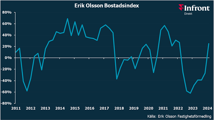 Erik Olsson Bostadsindex lyfter som en raket
