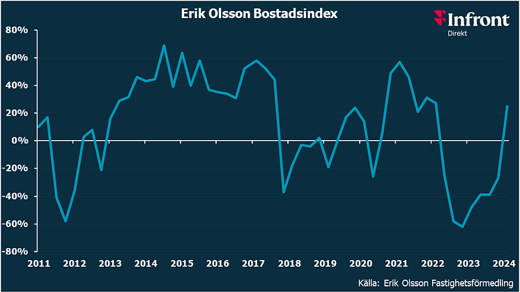 Erik Olsson Bostadsindex feb 24