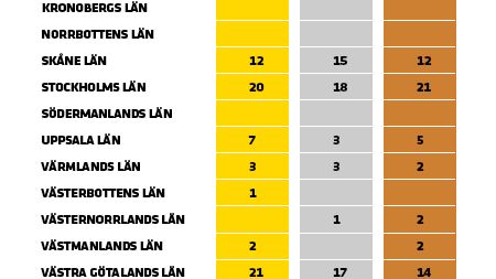 Västra Götaland leder medaljligan