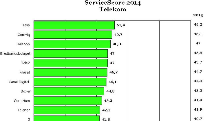 Telia bäst på service inom Telekom 2014!
