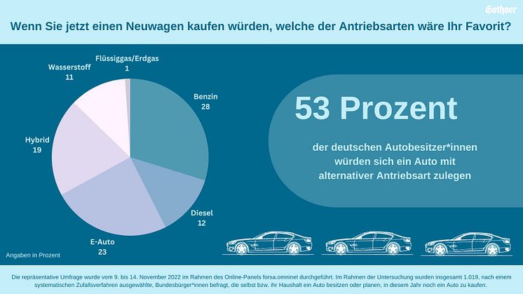 Alternative Antriebsarten auf Pole-Position beim Autokauf