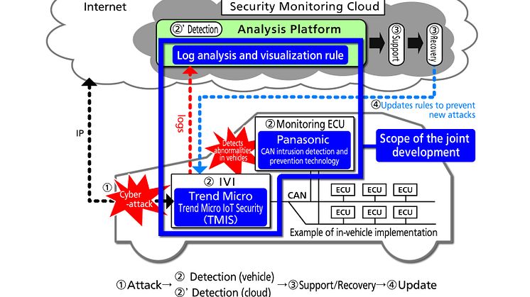 Panasonic och Trend Micro ska utveckla säkerhetslösning för uppkopplade bilar
