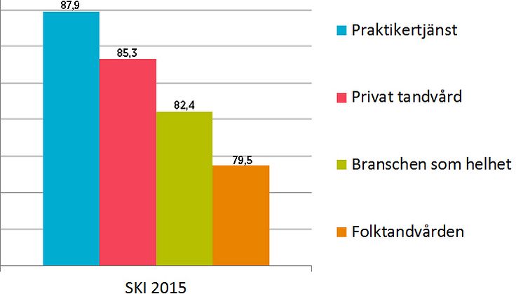 Praktikertjänst har Sveriges nöjdaste tandvårdspatienter