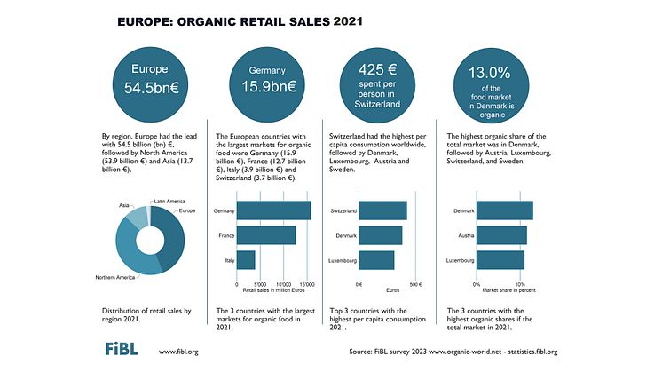 Grafik: The Research Institute of Organic Agriculture FiBL