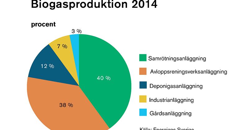 Biogasproduktion 2014