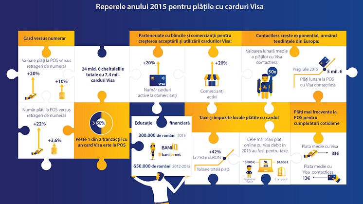 Valoarea plăților cu carduri Visa la comercianți a crescut cu 20% în 2015, de două ori mai rapid decât retragerile de numerar