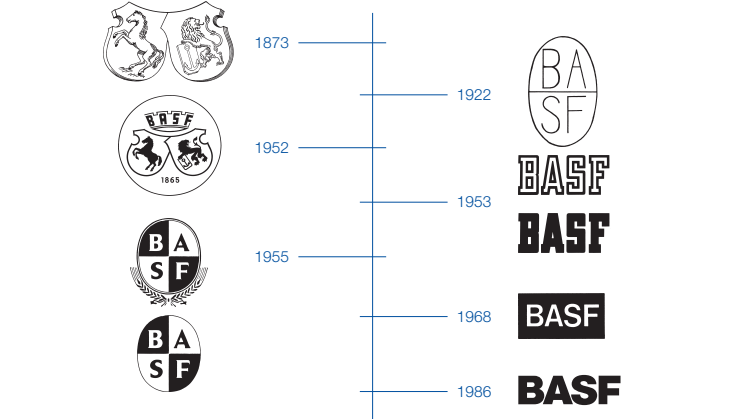 BASF forbereder sig til sit 150 års jubilæum i 2015