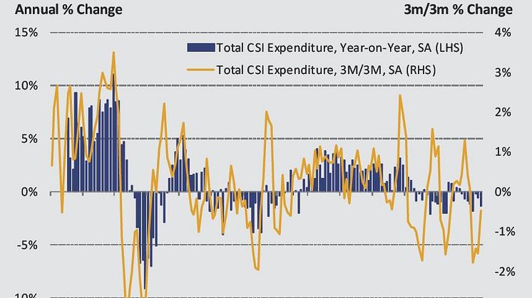 UK Consumer Spending Index May 2019: Consumer spending falls modestly in May