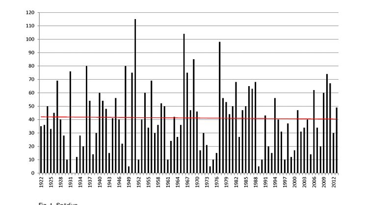 Oförändrat klimat i Vasaloppsspåret under 92 år