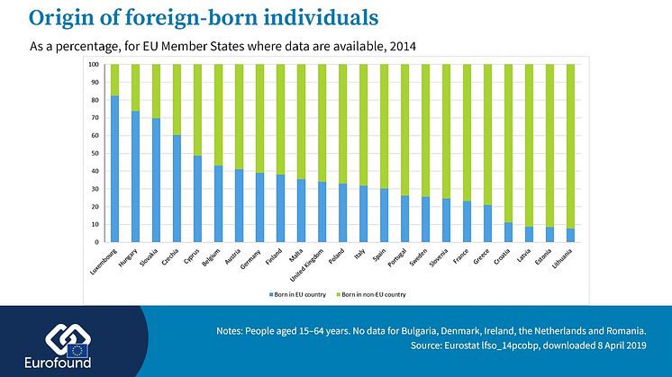Origin foreign-born individuals in the EU