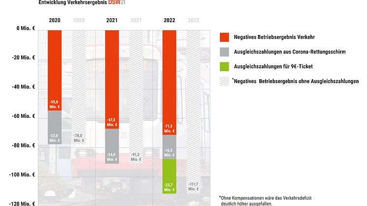 Grafik_1 Entwicklung Verkehrsergebnis DSW21