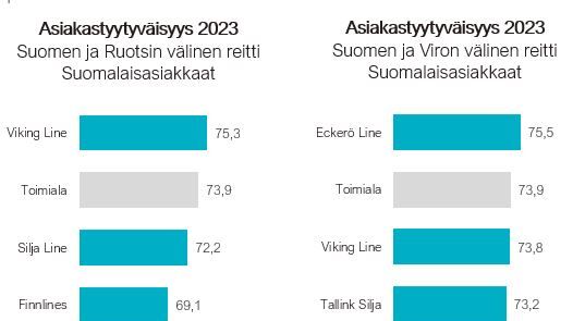 LAIVALIIKENNE 2023 - LAIVAMATKUSTAJAT TYYTYVÄISIÄ, YHTIÖILLÄ KUITENKIN EROJA