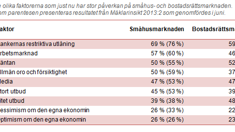 Fortsatt tro på stark bostadsmarknad