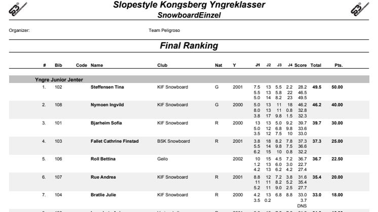 NC Kongsberg resultatliste (Yngre junior/junior)