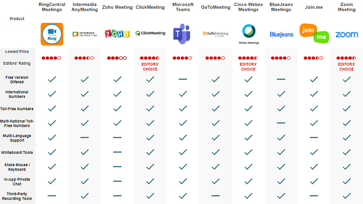 Here is an excellent comparison of video conferencing platforms, compiled by PCMag: https://sea.pcmag.com/videoconferencing/4839/the-best-video-conferencing-software-for-2020