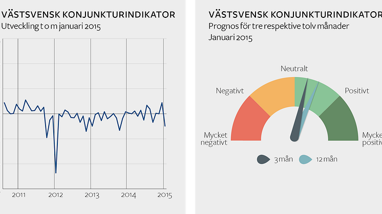 Varsel gör hack i västsvenska konjunkturkurvan