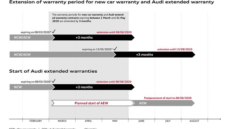 Illustration af Audis forlængede garantier