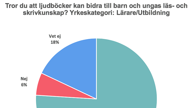 8 av 10 lärare tror att ljudböcker är bra för barn och ungas läs- och skrivkunskaper