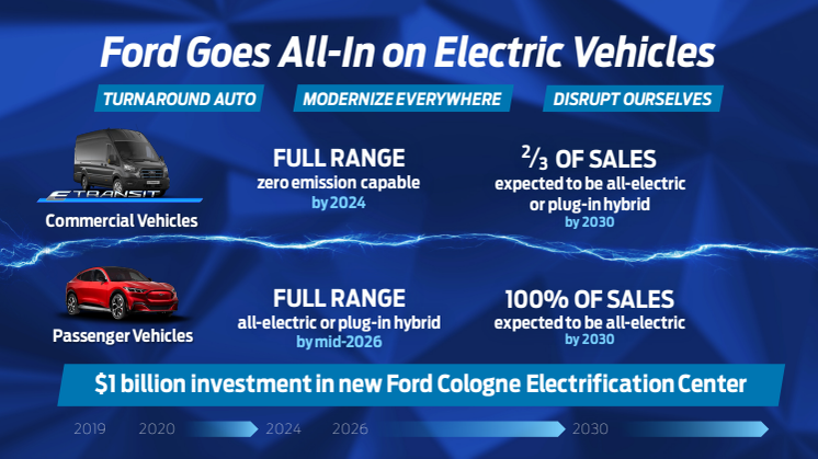 A Ford Európa a fenntartható nyereségességre törekedve mindent megtesz az elektromos járművek bevezetéséért; egymilliárd dollár a kölni gyár átalakítására