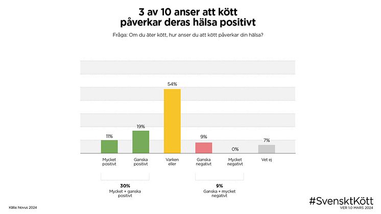 Av de som äter kött anser 30 procent att kött påverkar deras hälsa positivt, medan endast 9 procent anser att det påverkar deras hälsa negativt.