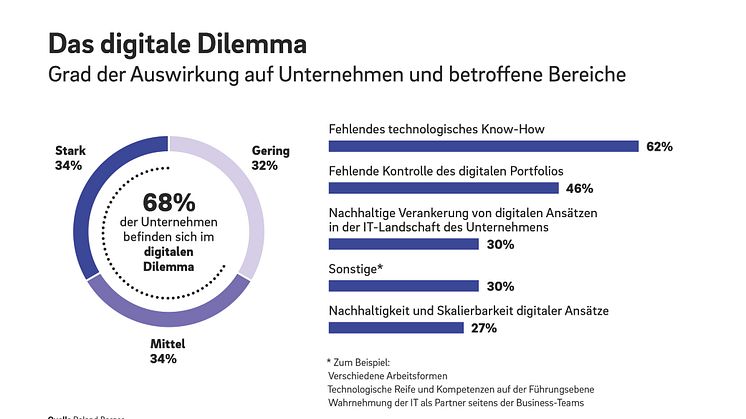 Über die Hälfte der Führungskräfte betrachten die IT-Infrastruktur ihres Unternehmens als zu komplex