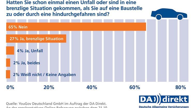 DA Direkt Umfrage:  Jeden Dritten hat eine Baustelle nach eigenen Angaben schon einmal in eine brenzlige Situation gebracht. Weiterhin schätzen 42 Prozent der Befragten Baustellen als Ablenkung ein. 