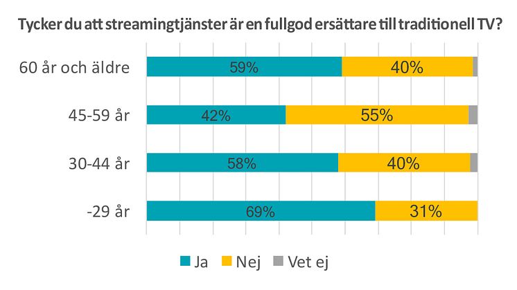 Äldre och yngre väljer streaming framför TV