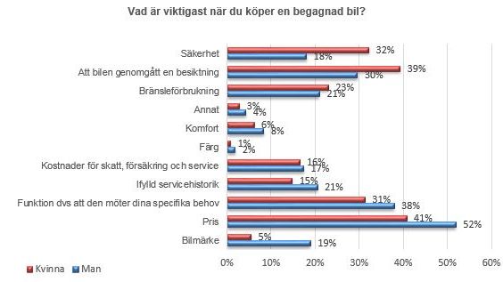 Vad är viktigast när du köper begagnad bil?