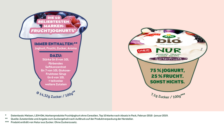 Presseinformation: Arla Infografik  - Arla Bio Fruchtjoghurt Gartenfrucht