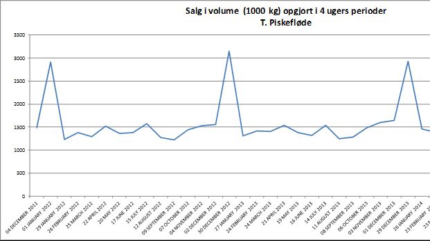 Graf over salget af piskefløde i Danmark