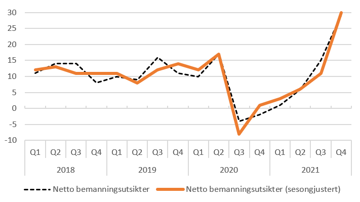 Sterkeste oppbemanningsplaner på 18 år