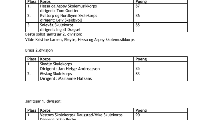 Resultater Nordvesten Møre og Romsdal/ TØF 2020