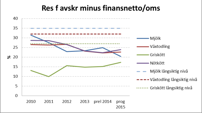 Prognos om förbättrad lönsamhet - men mjölkbönder har det fortsatt tufft