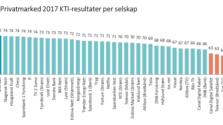 Barnehager og revisjonsselskaper gjør det sterkt når kundene setter karakter