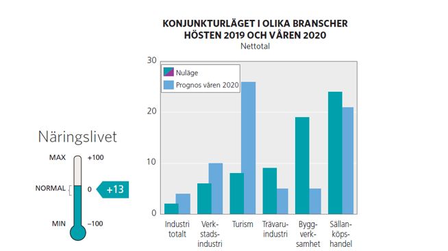 Konjunkturläget i Jämtland hösten 2019 och våren 2020