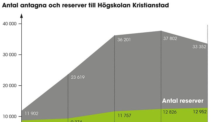 Antagningsstatistik 2016 Högskolan Kristianstad - FRI ANVÄNDNING