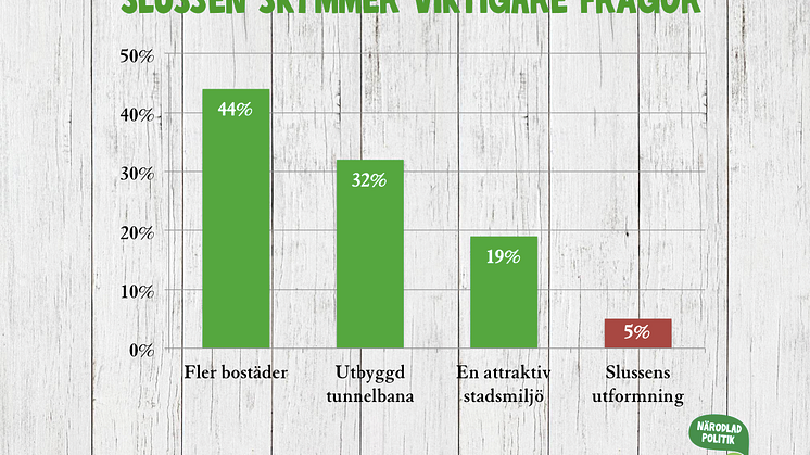 Per Ankersjö (C): Slussen skymmer viktigare frågor 