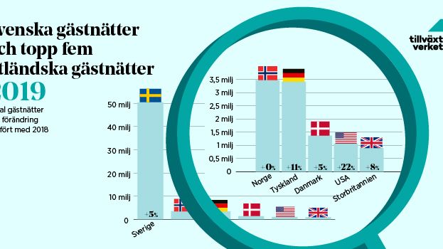 Turismen fortsätter att öka