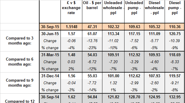 RAC Fuel Watch: 12 months back from September 2015 data 