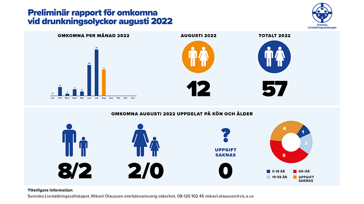 Drunkningsstatistik_Toppbild_augusti_22