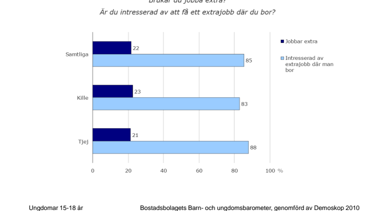 Resultat i Bostadsbolagets Barn- och Ungdomsbarometer 2010 - jobb och mentor
