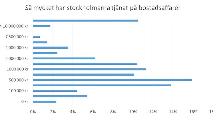 Så mycket har stockholmarna tjänat på bostadsaffärer