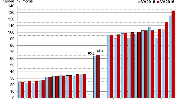 I figuren redovisas de kommuner med lägst respektive högst VA-taxa. I genomsnitt handlar det om en höjning på 2,5 procent.