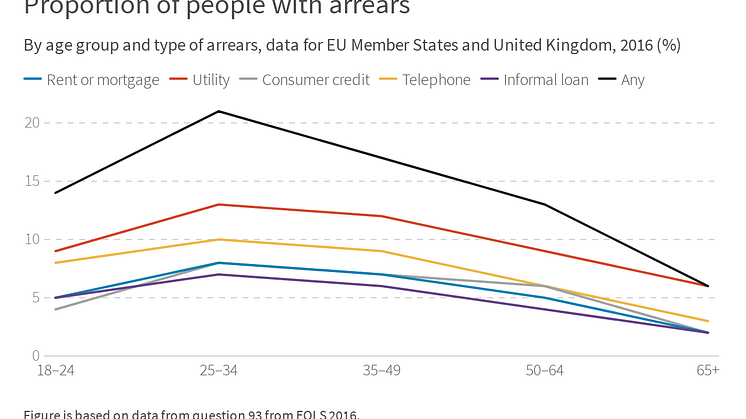 People aged 25-34 most likely to be in arrears