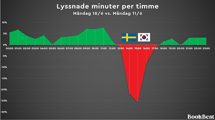 Bilden visar procentuella förändringen i lyssnade minuter per timme